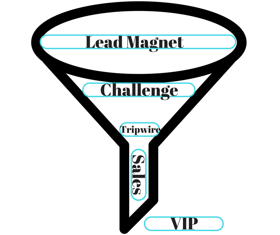 Converting Sales Funnel